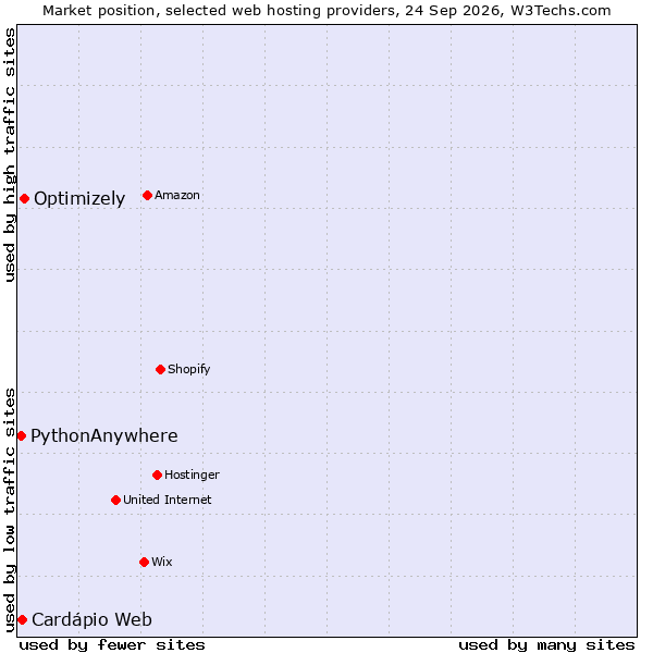 Market position of Optimizely vs. PythonAnywhere vs. Cardápio Web