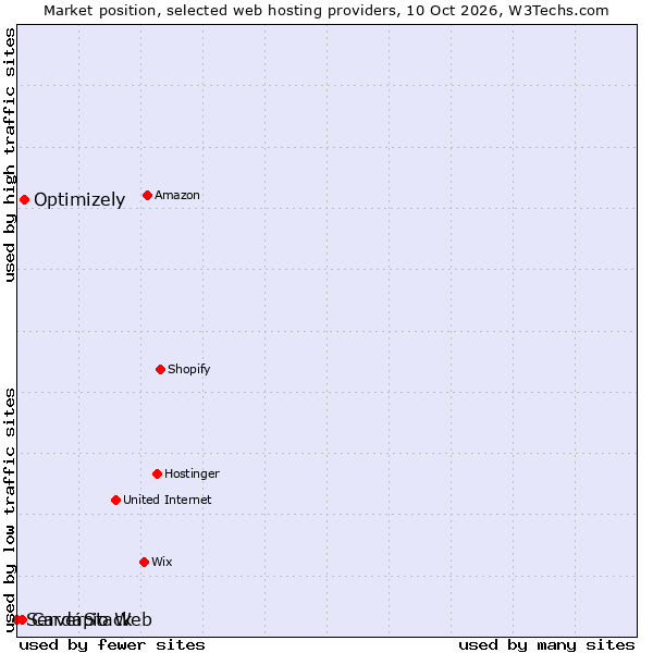 Market position of Optimizely vs. Cardápio Web vs. ServerStack