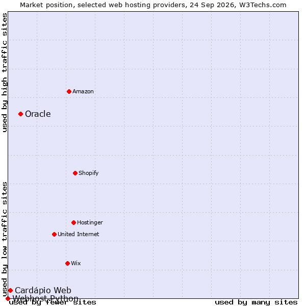 Market position of Oracle vs. Cardápio Web vs. Webhost Python