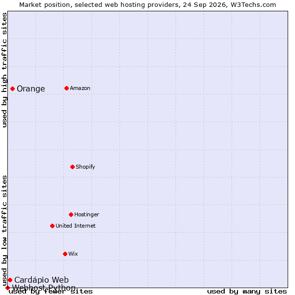 Market position of Orange vs. Cardápio Web vs. Webhost Python