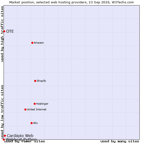 Market position of Cardápio Web vs. OTE vs. Webhost Python