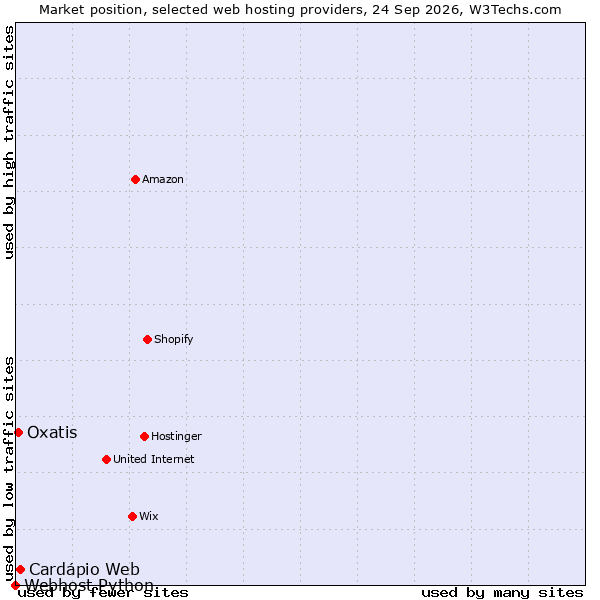 Market position of Cardápio Web vs. Oxatis vs. Webhost Python