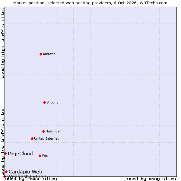 Market position of Cardápio Web vs. PageCloud vs. Webhost Python