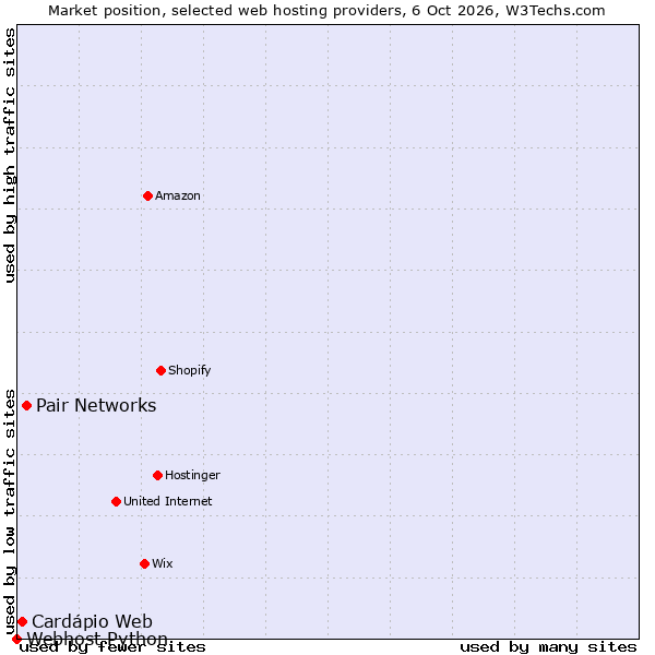 Market position of Pair Networks vs. Cardápio Web vs. Webhost Python