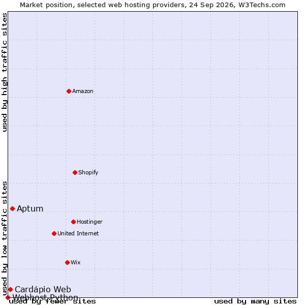 Market position of Aptum vs. Cardápio Web vs. Webhost Python