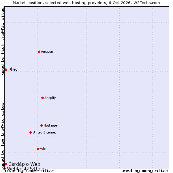 Market position of Play vs. Cardápio Web vs. Webhost Python