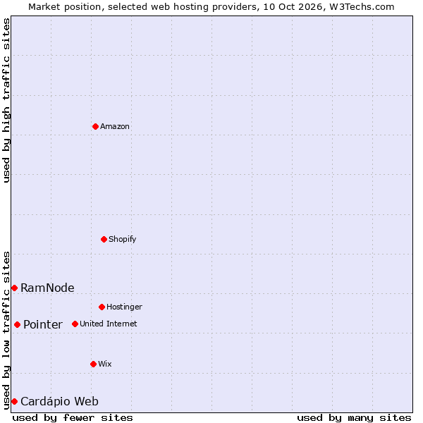 Market position of Pointer vs. RamNode vs. Cardápio Web