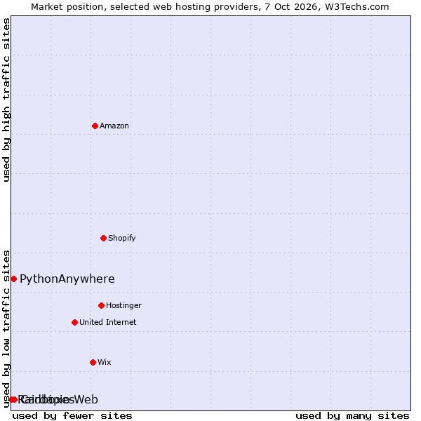 Market position of PythonAnywhere vs. Cardápio Web vs. Raidboxes