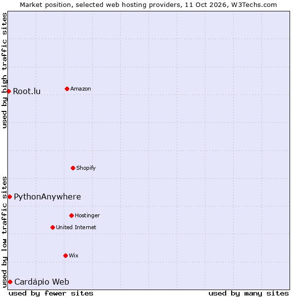 Market position of PythonAnywhere vs. Cardápio Web vs. Root.lu