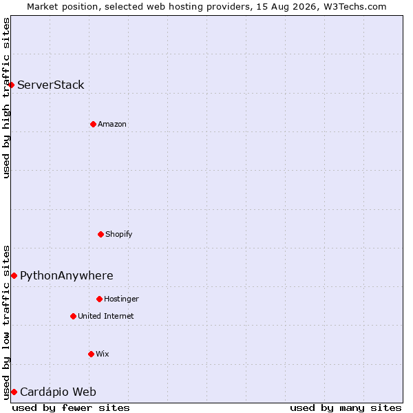 Market position of PythonAnywhere vs. Cardápio Web vs. ServerStack