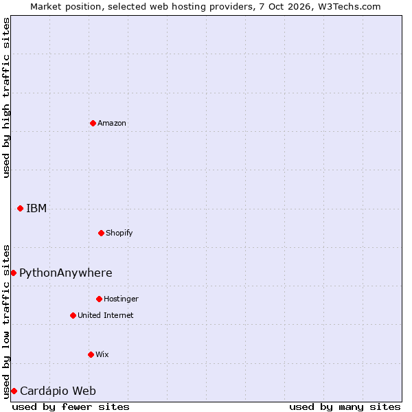 Market position of IBM vs. PythonAnywhere vs. Cardápio Web