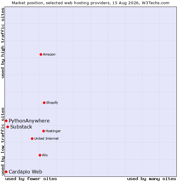 Market position of Substack vs. PythonAnywhere vs. Cardápio Web