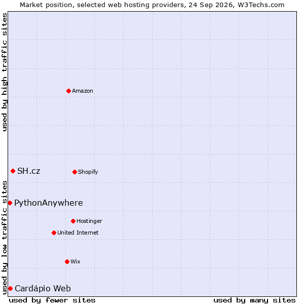 Market position of SH.cz vs. PythonAnywhere vs. Cardápio Web