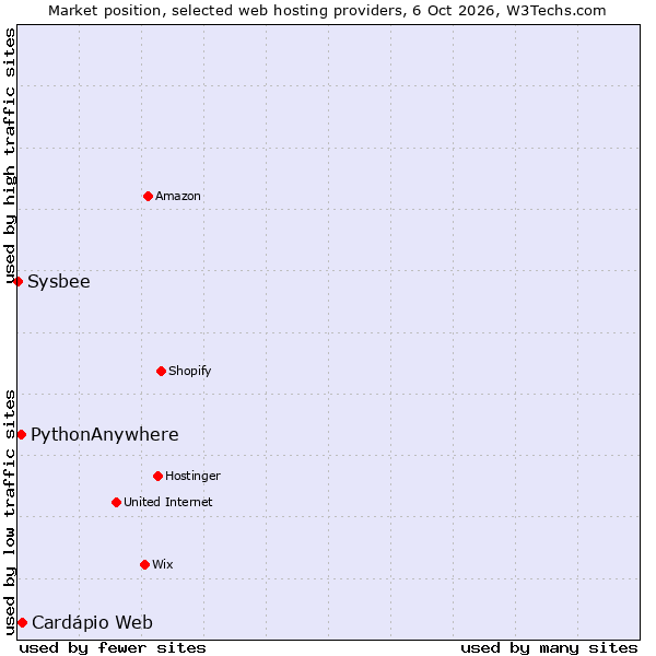 Market position of PythonAnywhere vs. Cardápio Web vs. Sysbee