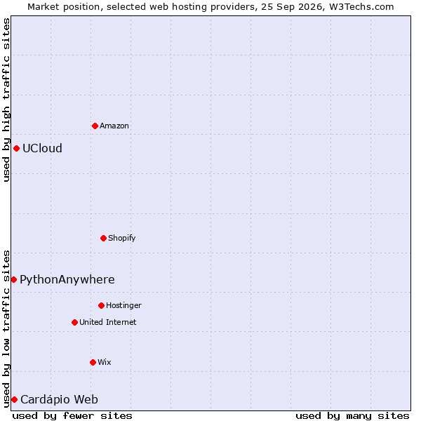 Market position of UCloud vs. PythonAnywhere vs. Cardápio Web