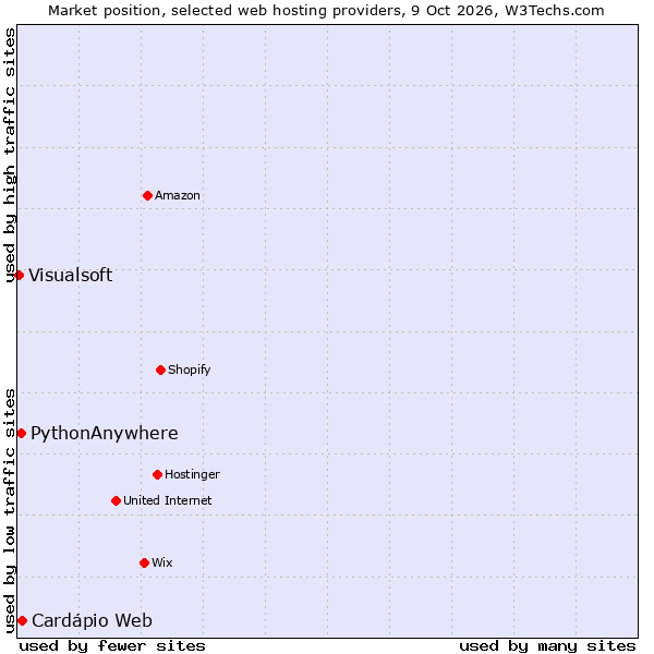 Market position of PythonAnywhere vs. Cardápio Web vs. Visualsoft