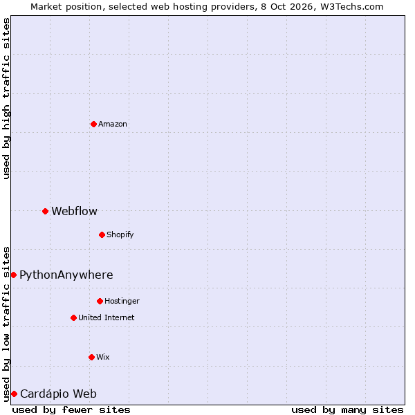 Market position of Webflow vs. PythonAnywhere vs. Cardápio Web