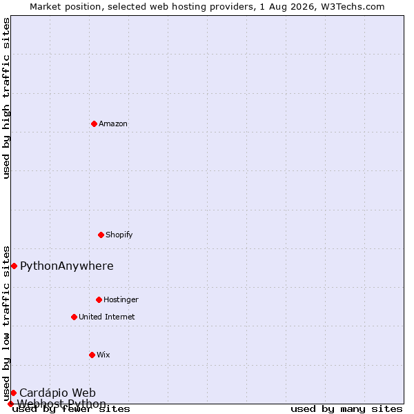 Market position of PythonAnywhere vs. Cardápio Web vs. Webhost Python