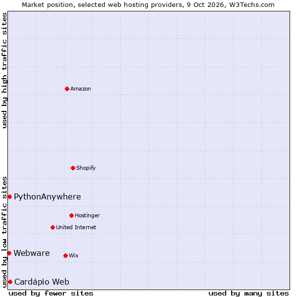 Market position of PythonAnywhere vs. Cardápio Web vs. Webware