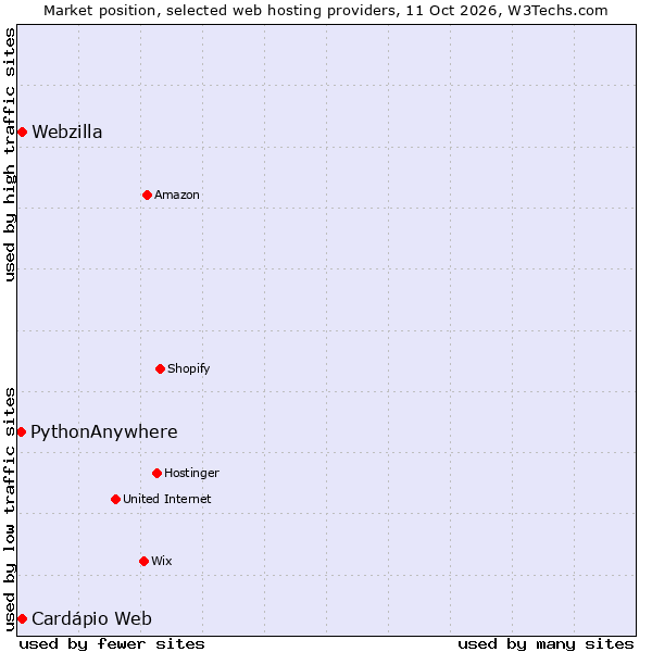 Market position of Webzilla vs. PythonAnywhere vs. Cardápio Web
