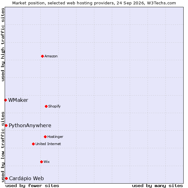 Market position of Cardápio Web vs. PythonAnywhere vs. WMaker