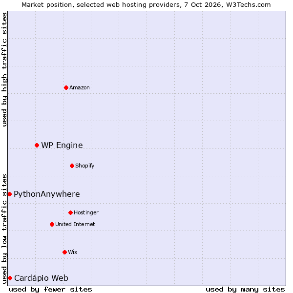 Market position of WP Engine vs. PythonAnywhere vs. Cardápio Web
