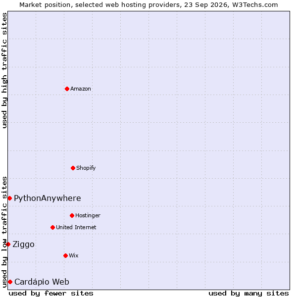 Market position of Cardápio Web vs. PythonAnywhere vs. Ziggo