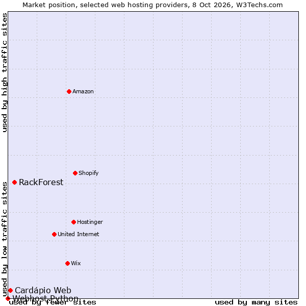 Market position of RackForest vs. Cardápio Web vs. Webhost Python
