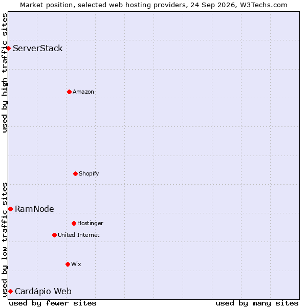 Market position of RamNode vs. Cardápio Web vs. ServerStack