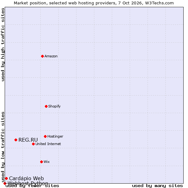 Market position of REG.RU vs. Cardápio Web vs. Webhost Python