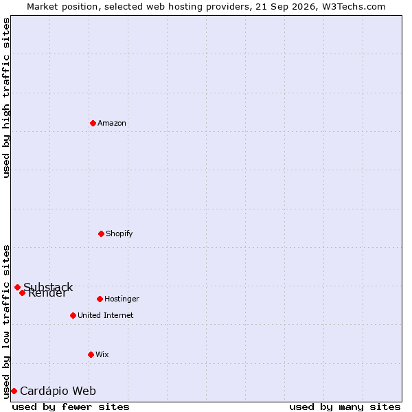 Market position of Render vs. Substack vs. Cardápio Web