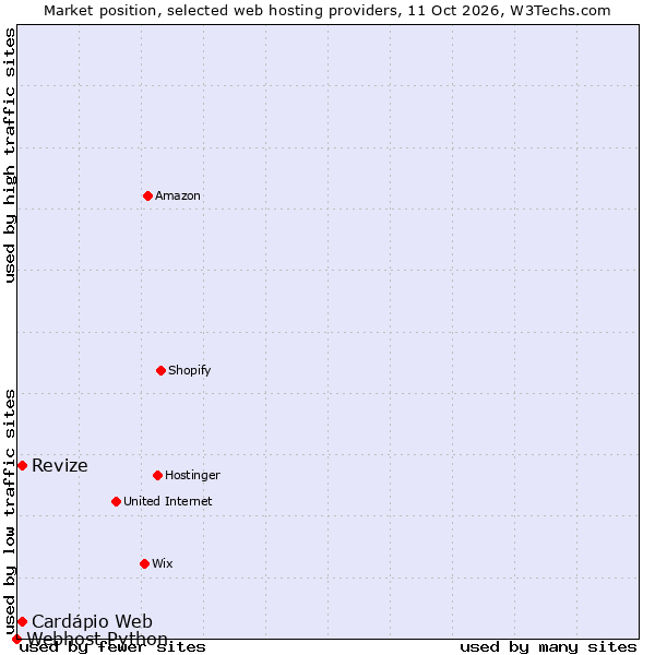 Market position of Revize vs. Cardápio Web vs. Webhost Python