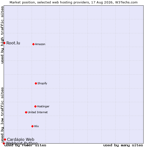Market position of Cardápio Web vs. Root.lu vs. Webhost Python