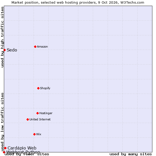 Market position of Cardápio Web vs. Sedo vs. Webhost Python