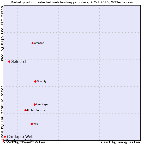 Market position of Selectel vs. Cardápio Web vs. Webhost Python
