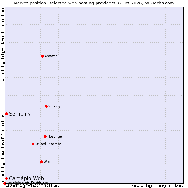 Market position of Semplify vs. Cardápio Web vs. Webhost Python