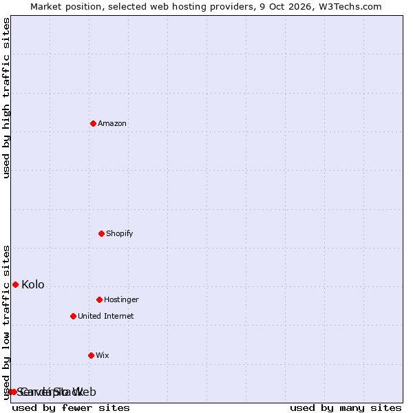 Market position of Kolo vs. Cardápio Web vs. ServerStack