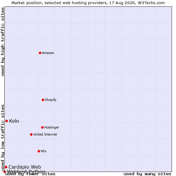 Market position of Kolo vs. Cardápio Web vs. Webhost Python