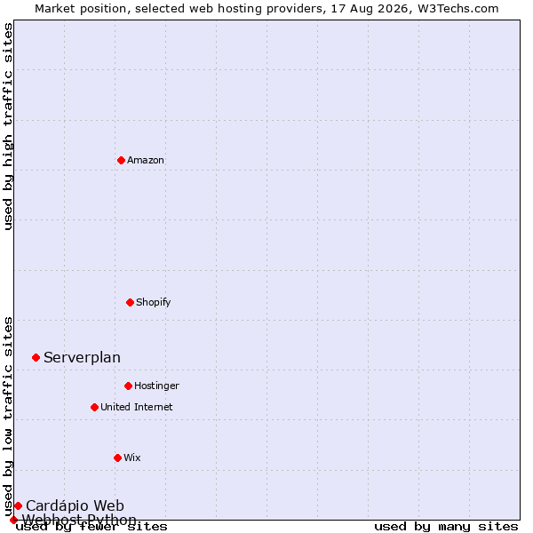 Market position of Serverplan vs. Cardápio Web vs. Webhost Python