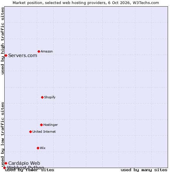 Market position of Servers.com vs. Cardápio Web vs. Webhost Python