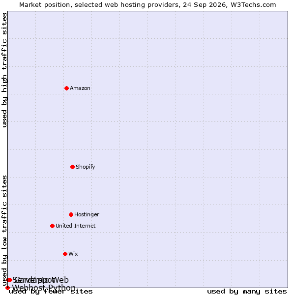 Market position of Cardápio Web vs. Serverspot vs. Webhost Python