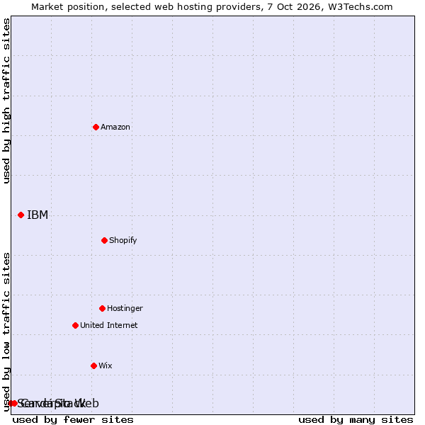 Market position of IBM vs. Cardápio Web vs. ServerStack