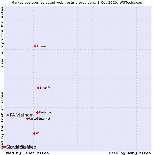Market position of PA Vietnam vs. Cardápio Web vs. ServerStack