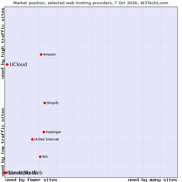 Market position of UCloud vs. Cardápio Web vs. ServerStack
