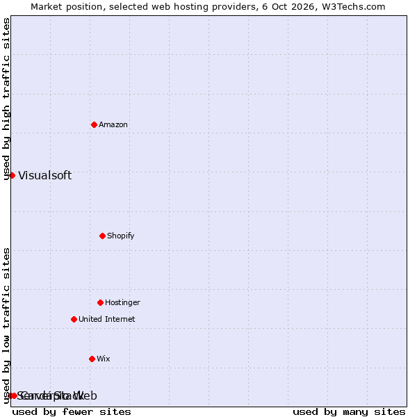 Market position of Cardápio Web vs. Visualsoft vs. ServerStack