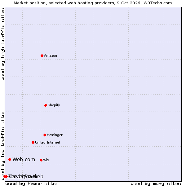 Market position of Web.com vs. Cardápio Web vs. ServerStack