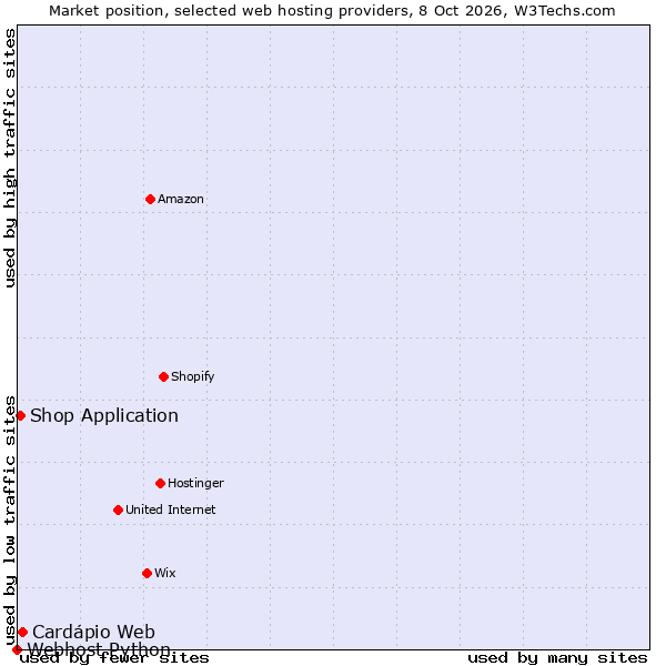 Market position of Cardápio Web vs. Shop Application vs. Webhost Python