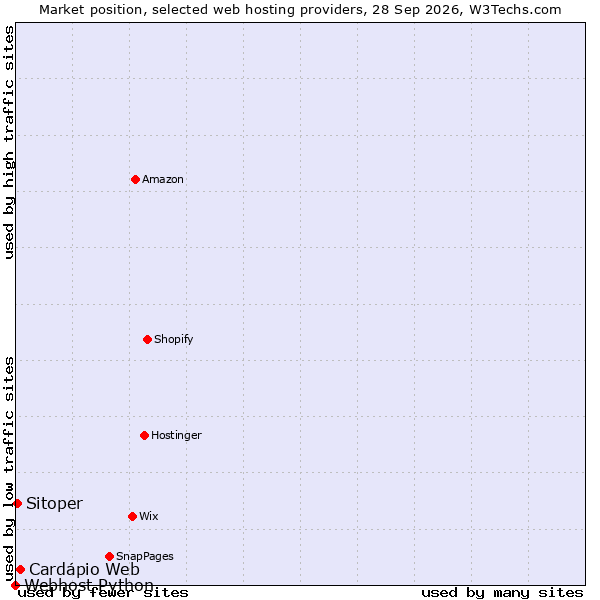 Market position of Cardápio Web vs. Sitoper vs. Webhost Python