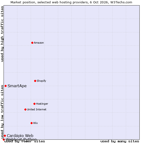 Market position of SmartApe vs. Cardápio Web vs. Webhost Python