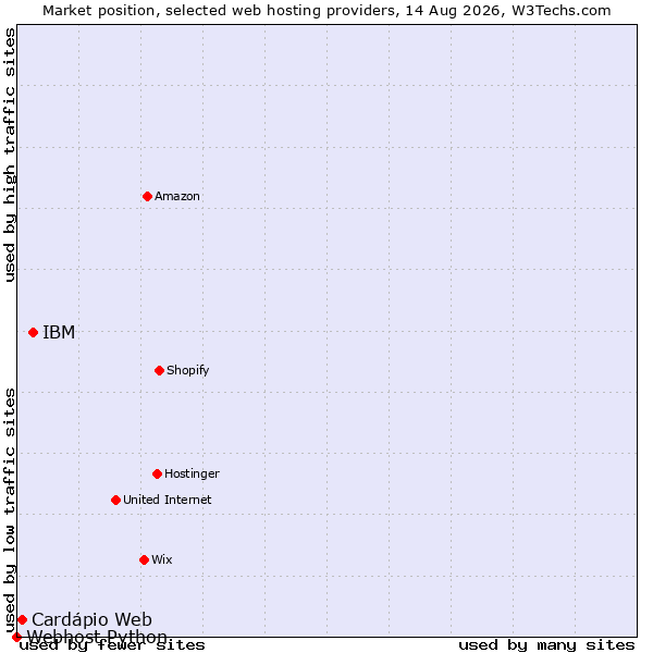 Market position of IBM vs. Cardápio Web vs. Webhost Python
